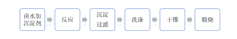 碳酸鎂施工工藝